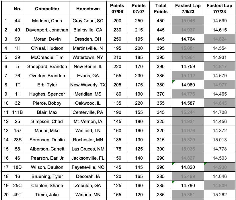 NAPA Auto Parts Gopher 50 Point Standings