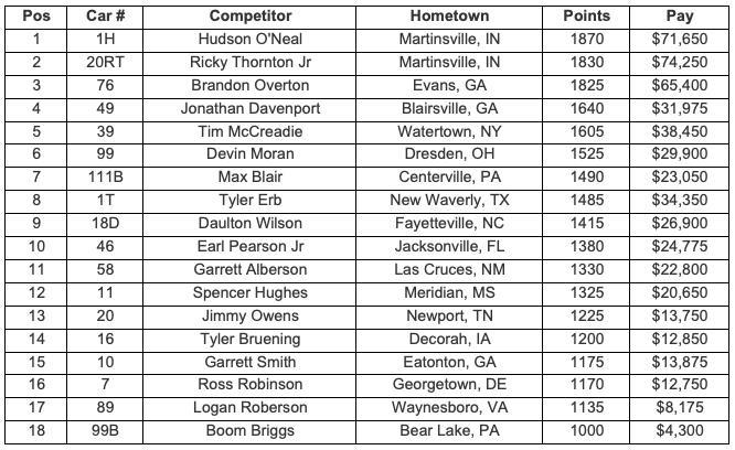 Point Standings