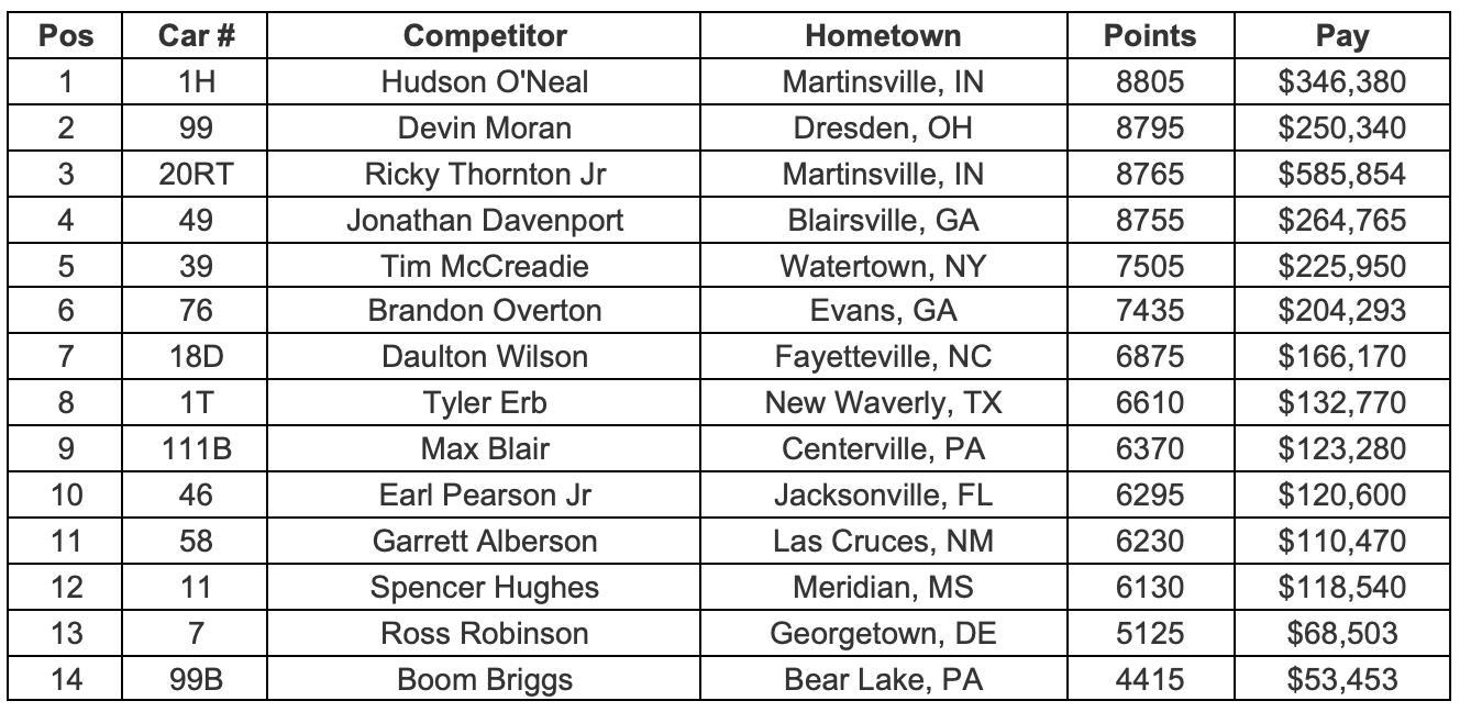 Point Standings