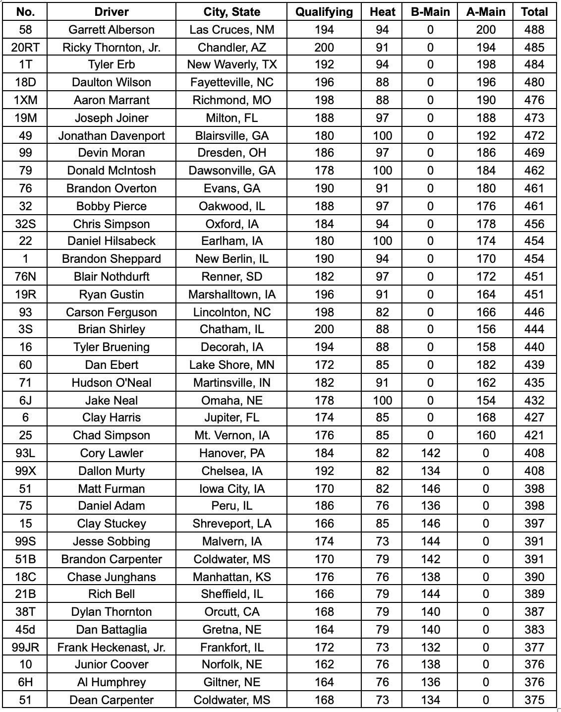 Knoxville LM Nats Night 1 Points