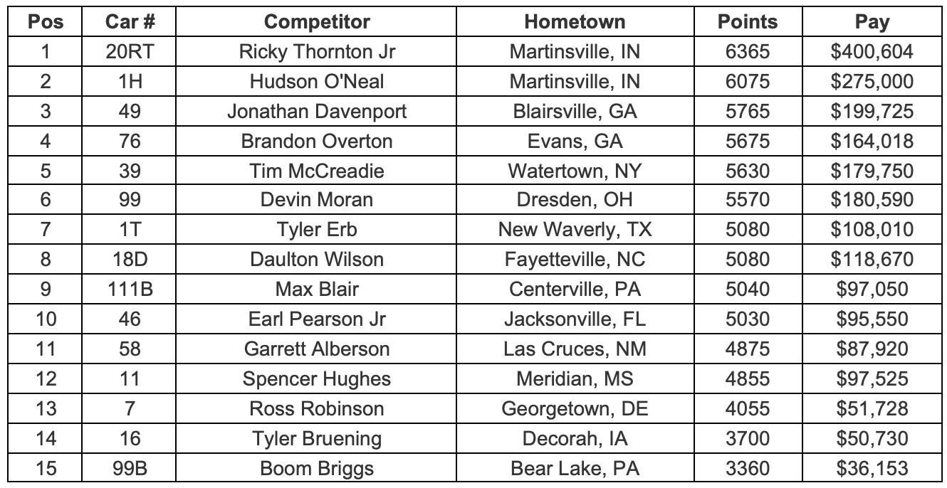 Point Standings