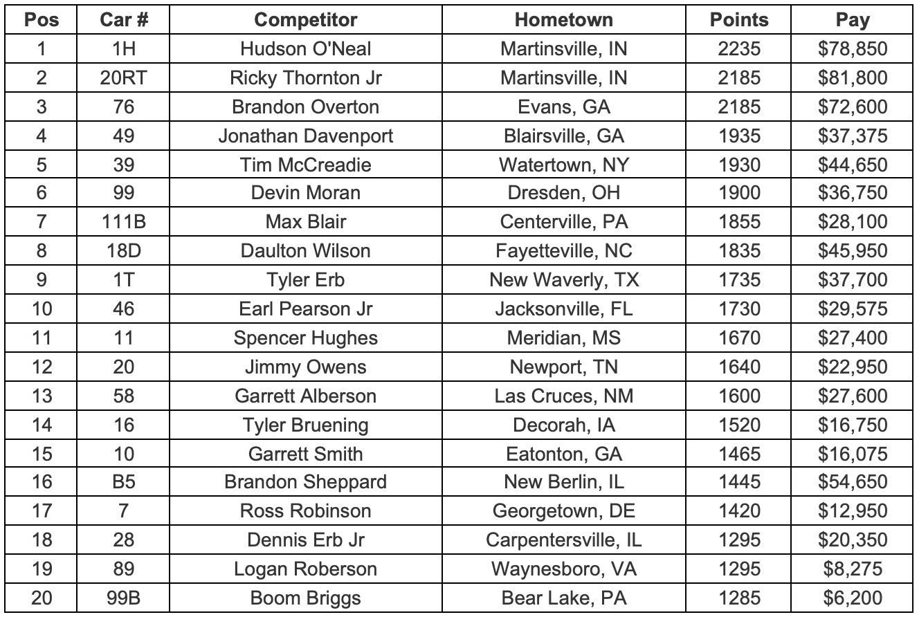 Point Standings