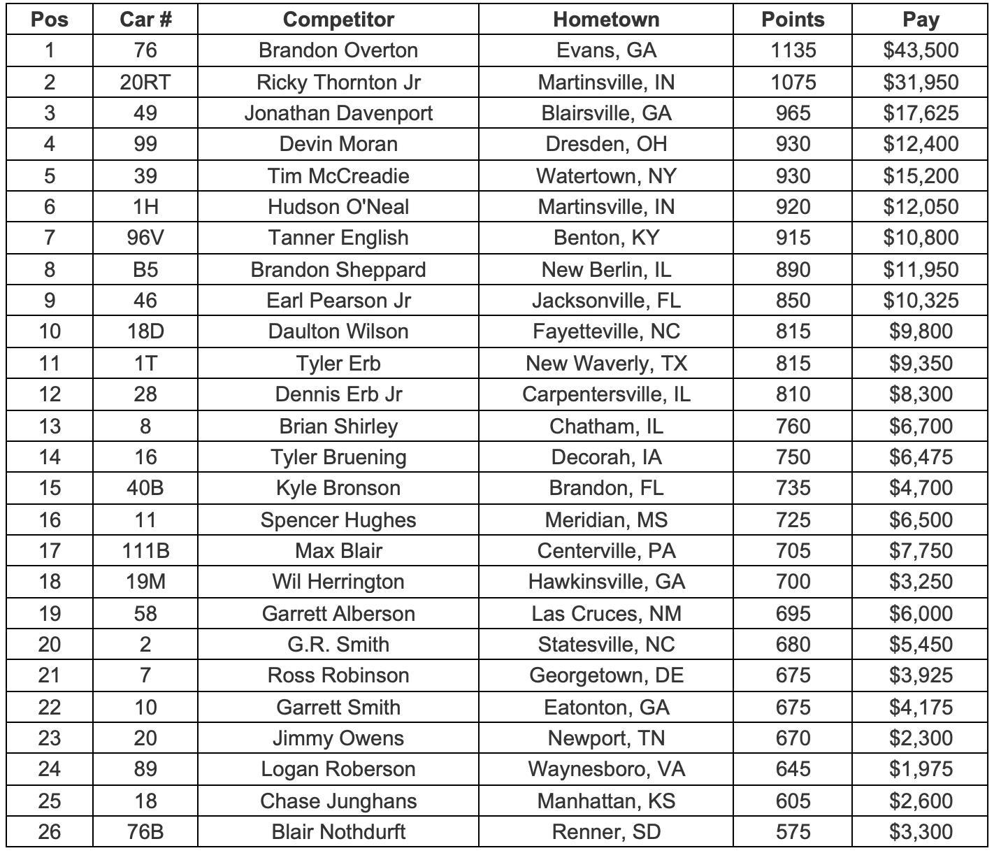 Standings