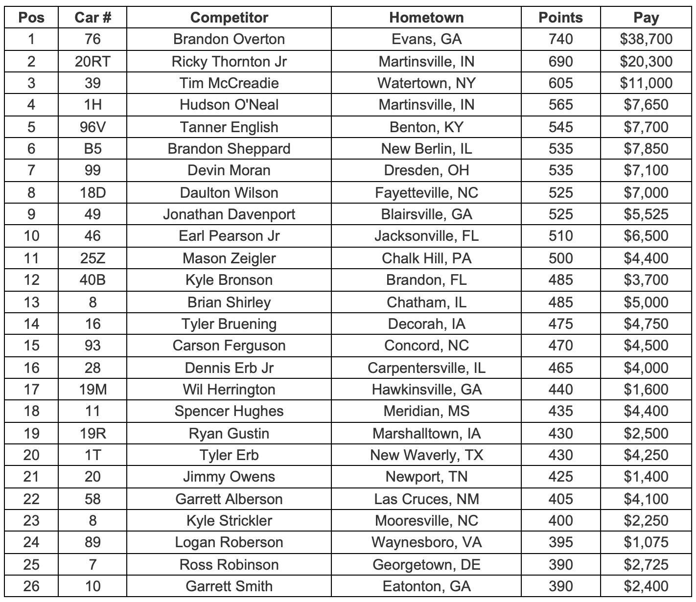 Standings