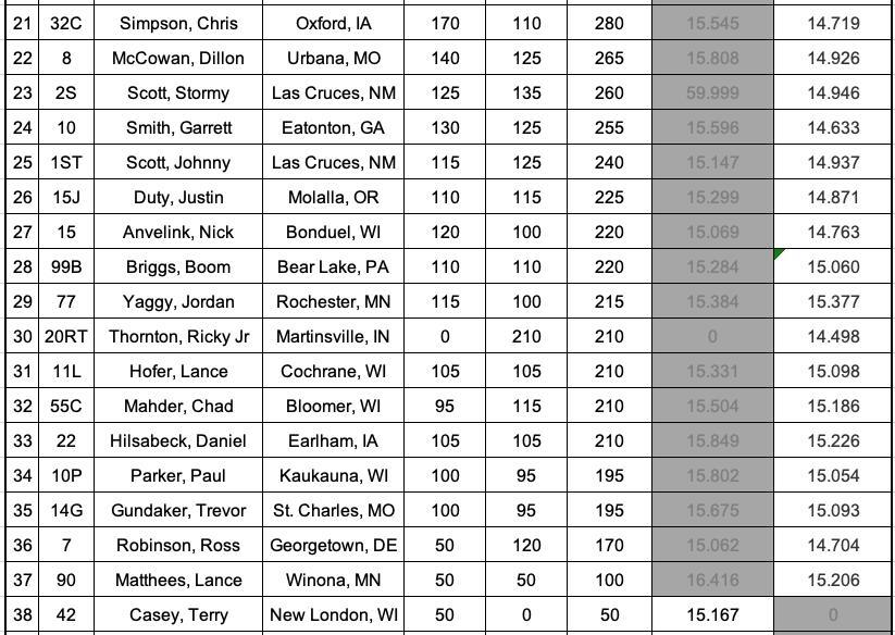 NAPA Auto Parts Gopher 50 Point Standings 2