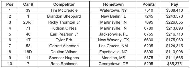 Lucas Oil Championship Point Standings