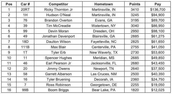 Point Standings