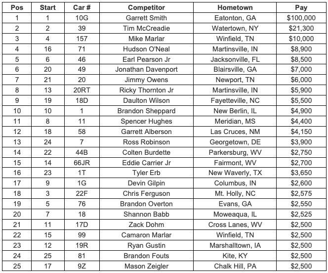 42nd Annual General Tire Dirt Track World Championship Presented by Optima Batteries Feature Finish