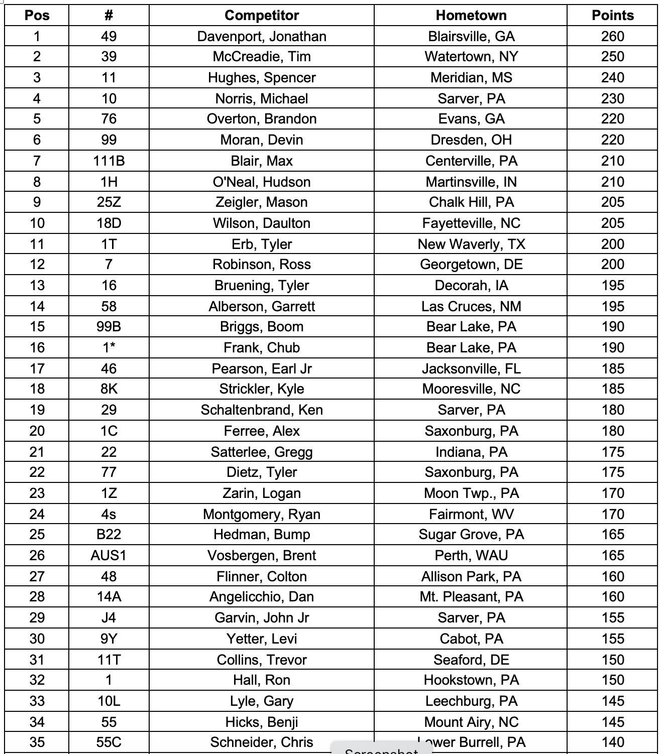 Firecracker 100 Standings