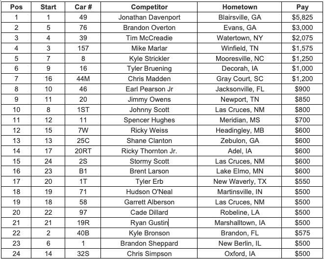 NAPA Auto Parts Gopher 50 – Prelim Night 2 Feature Finish