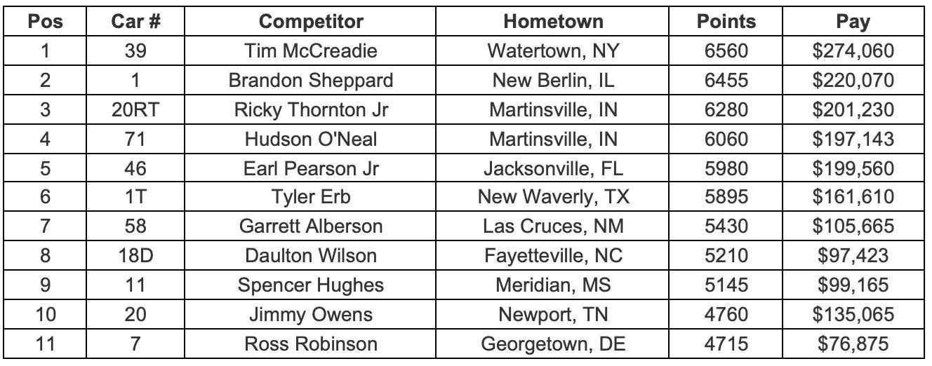 Lucas Oil Championship Point Standings