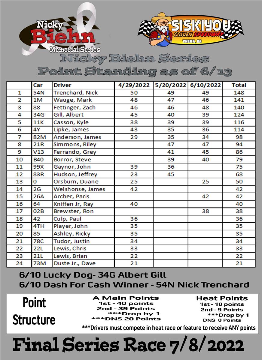 Nicky Biehn Memorial Series Points Standings