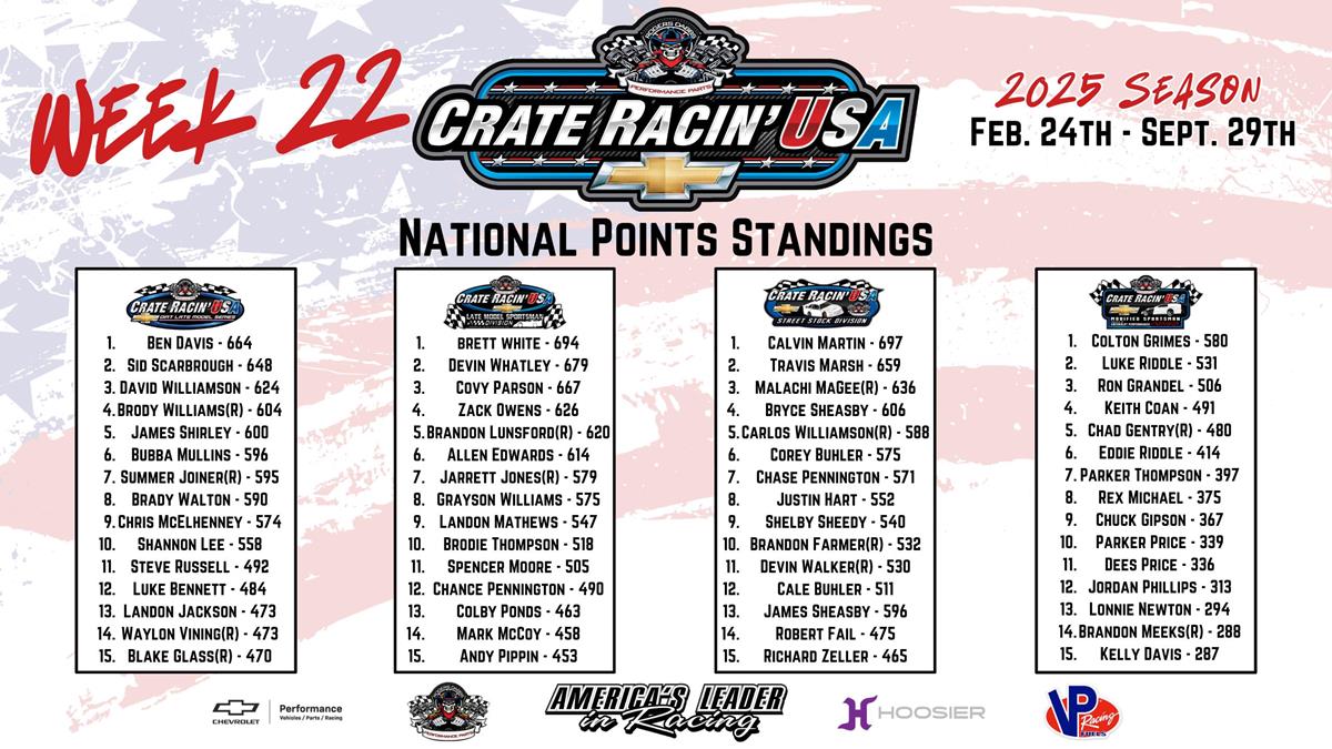 Crate Racin’ USA National Weekly Points Recap: Week 22 of 30