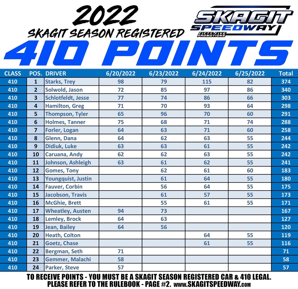 410 POINT STANDINGS - 4 RACES LEFT!