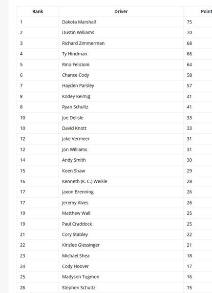 National and CA Rookie Points