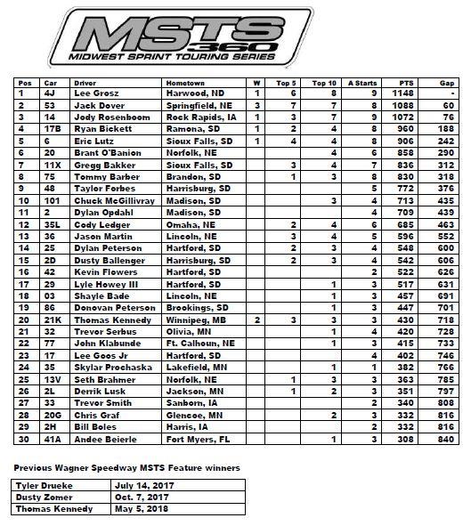 MSTS STAT ATTACK: Wagner Double Down Showdown