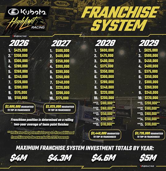 Kubota High Limit Racing Unveils Details of Industry-Changing Franchise System with Up To $18 Million Payout Over Next Four Years