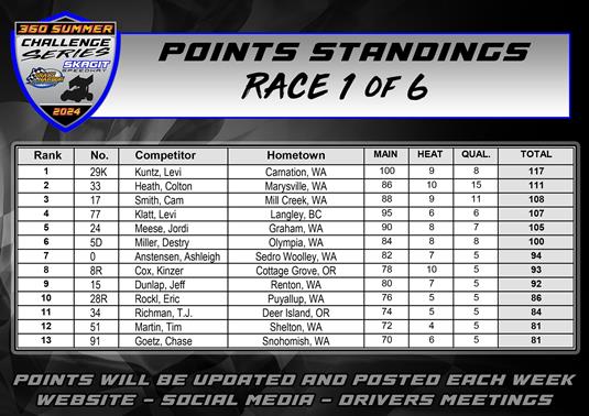 360 Summer Challenge Points After Race #1