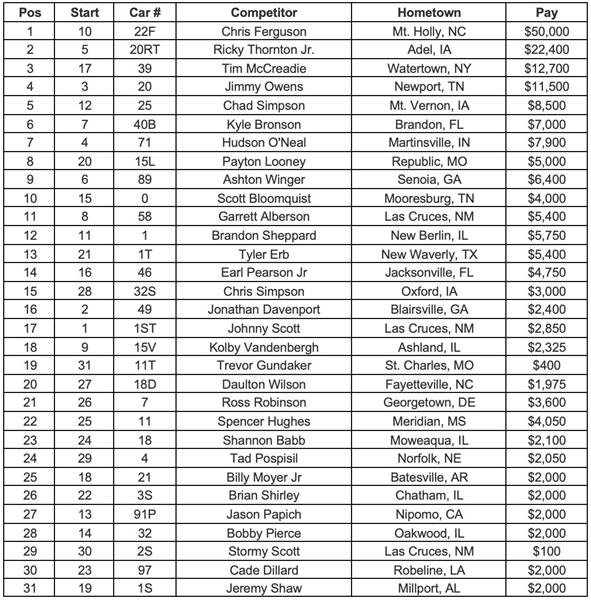 30th Annual Lucas Oil Show-Me 100 Presented by ProtectTheHarvest Feature Finish