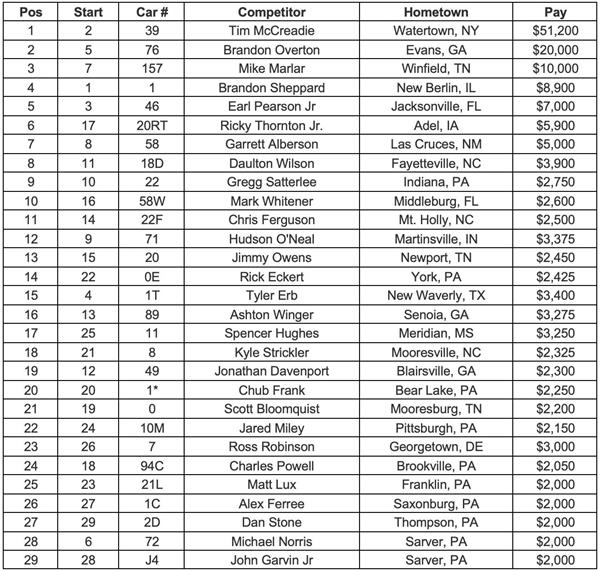 Firecracker 100 Presented by Big River Steel Feature Finish