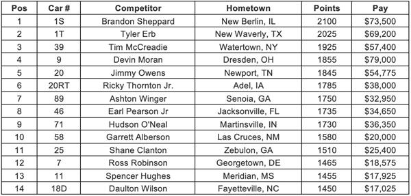 Lucas Oil Championship Point Standings