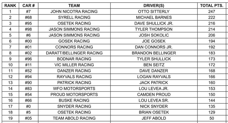 2025 OSWEGO SUPER CHALLENGE POINTS
