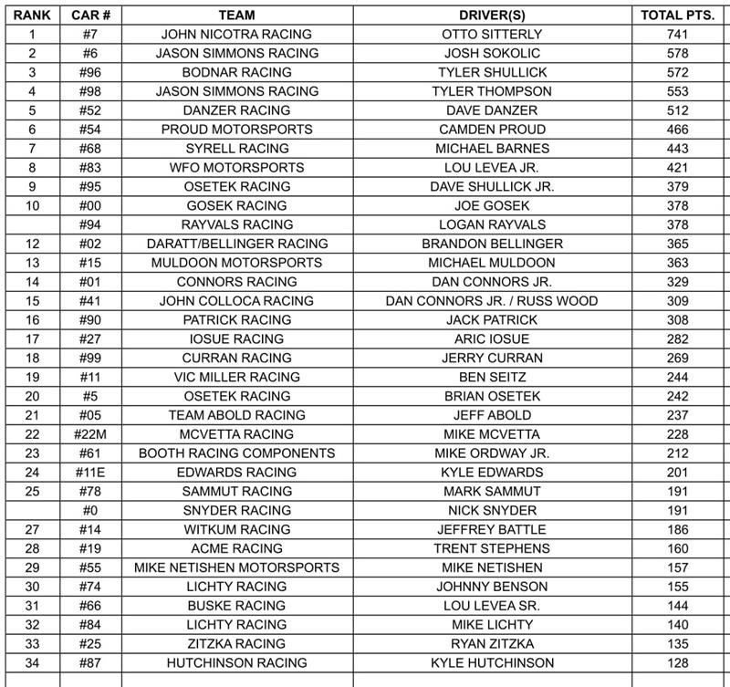 2025 OSWEGO SUPER CHALLENGE SERIES POINTS: