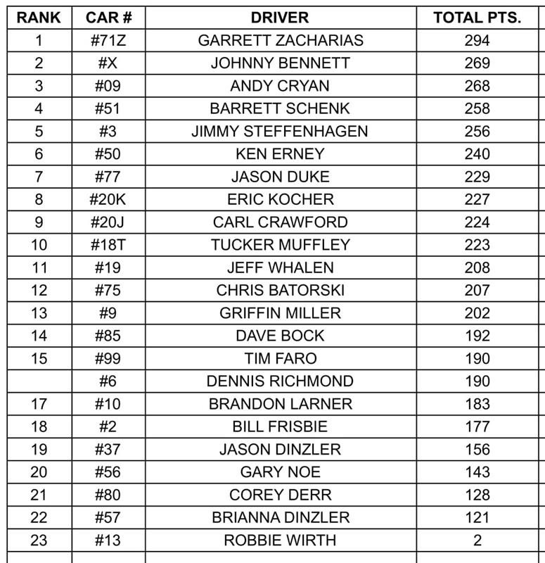2025 GTR SUPER STOCK MINI SERIES POINT STANDINGS: