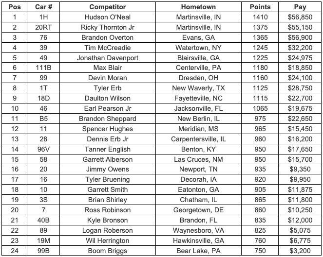 Point Standings