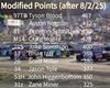 Modifieds, Super Stocks, Hornets points  are  heating up!!!!