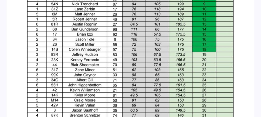 Modified nationals points after heats
