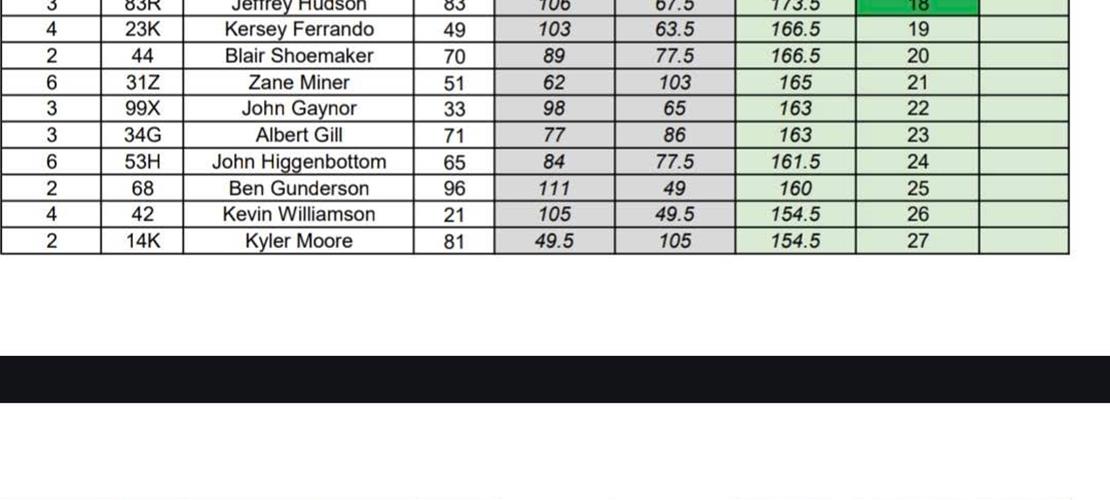 Modified nationals points after heats