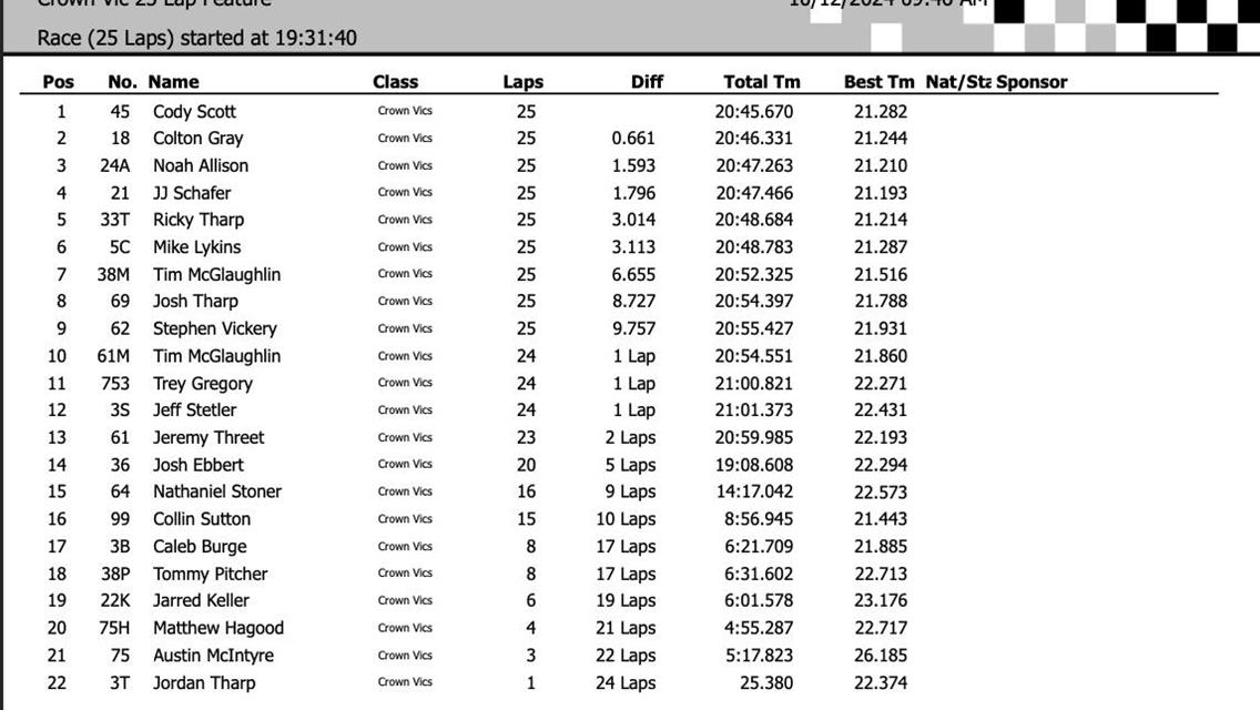 2024 Winchester 400 Weekend Full Results