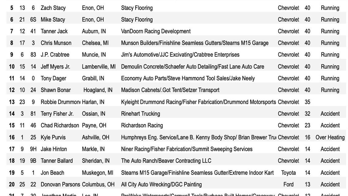 2024 Winchester 400 Weekend Full Results