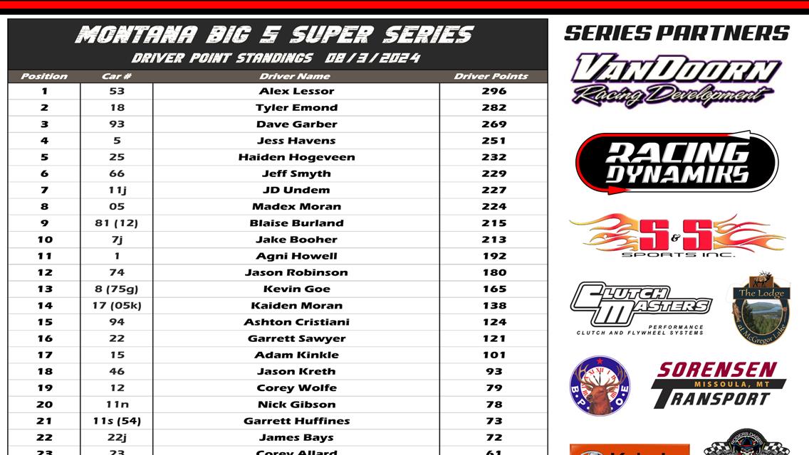 Montana Big 5 Super Series Championship Results