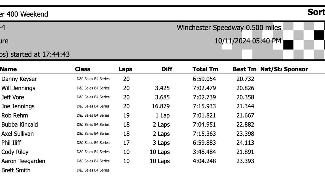 2024 Winchester 400 Weekend Full Results