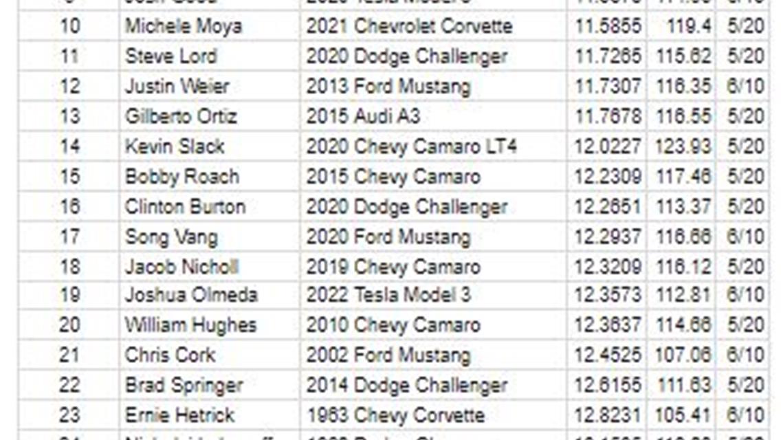 The &quot;List&quot; of the fastest street cars in Alaska