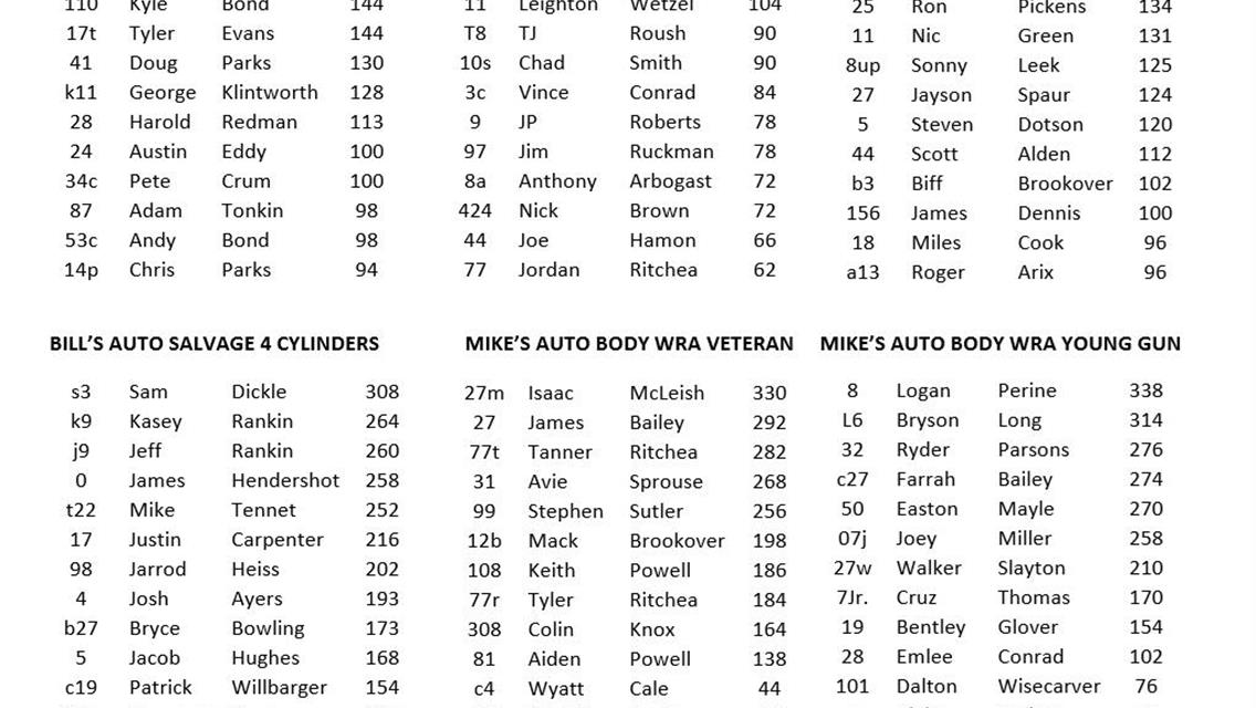 2021 Ohio Valley Speedway Current Point Standings