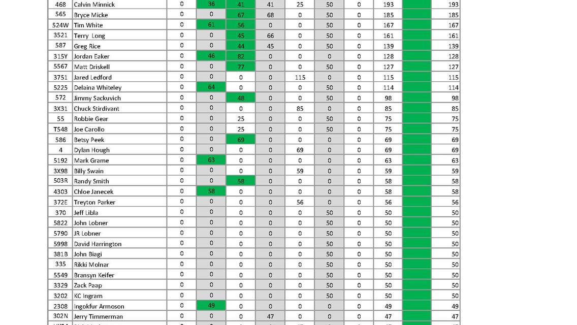 With two races left, this weekend&#39;s points are as important as ever!