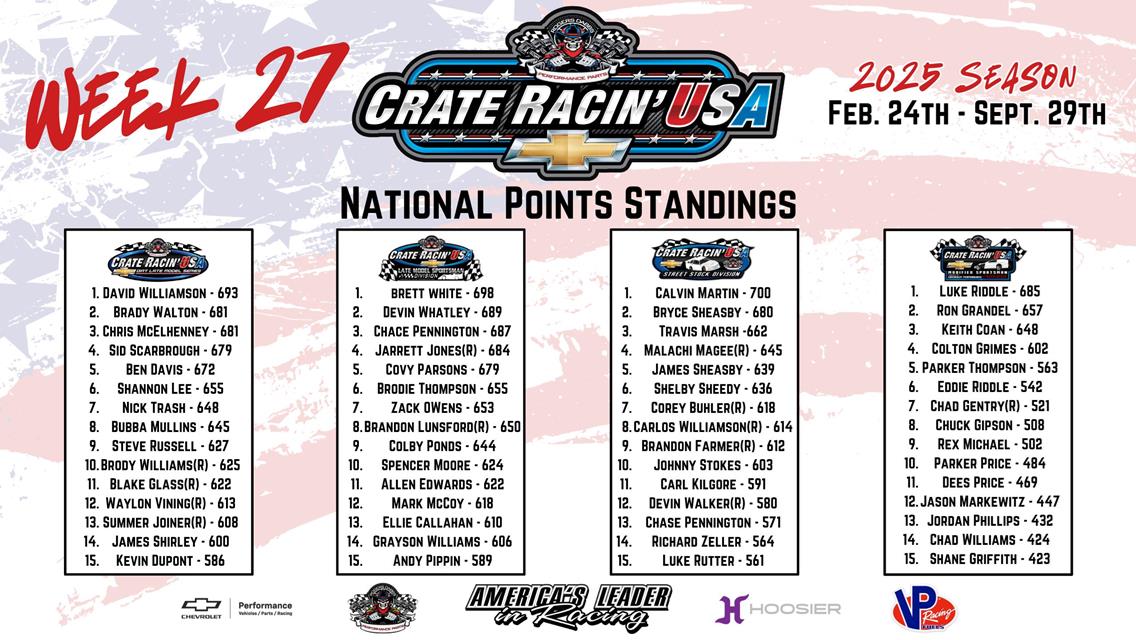 Crate Racin’ USA National Weekly Points Recap: Week 27 of 30