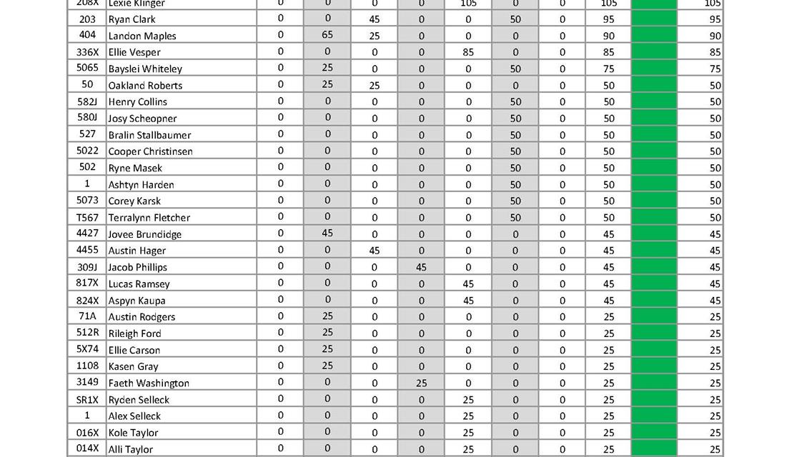 With two races left, this weekend&#39;s points are as important as ever!