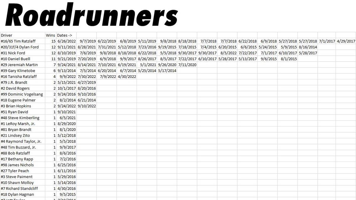 Past Roadrunner Winners (2014-2022)