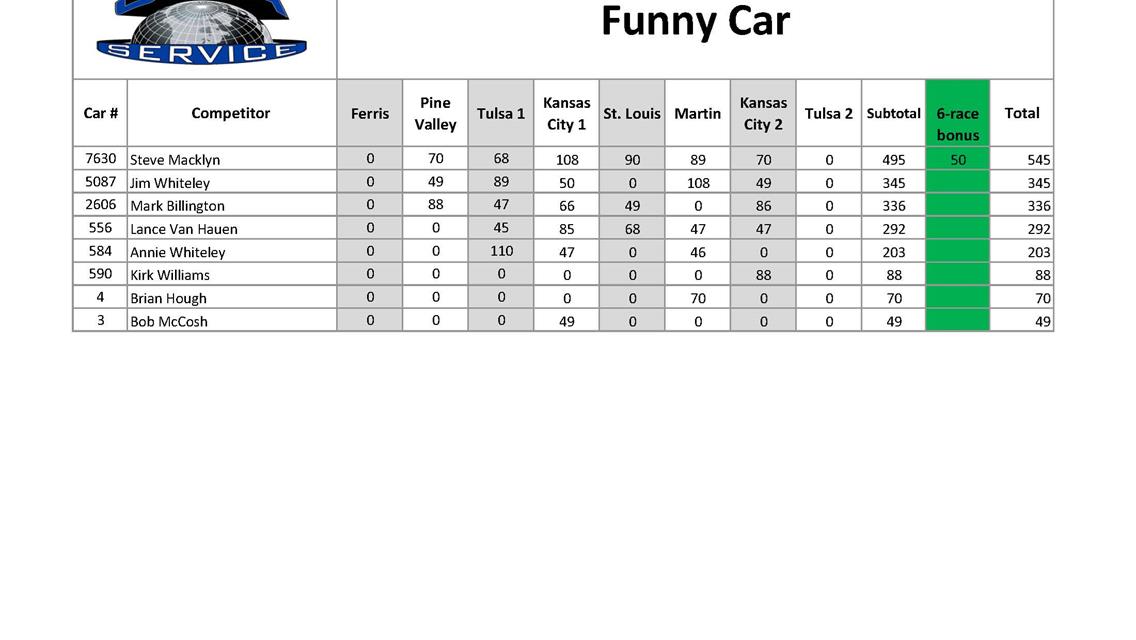 Points Updates for Mid-West Drag Racing Series ahead of the last race of the season