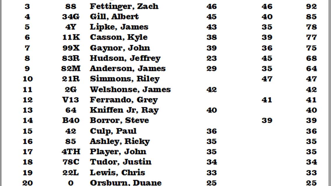 Nicky Biehn Memorial Series Point Standings