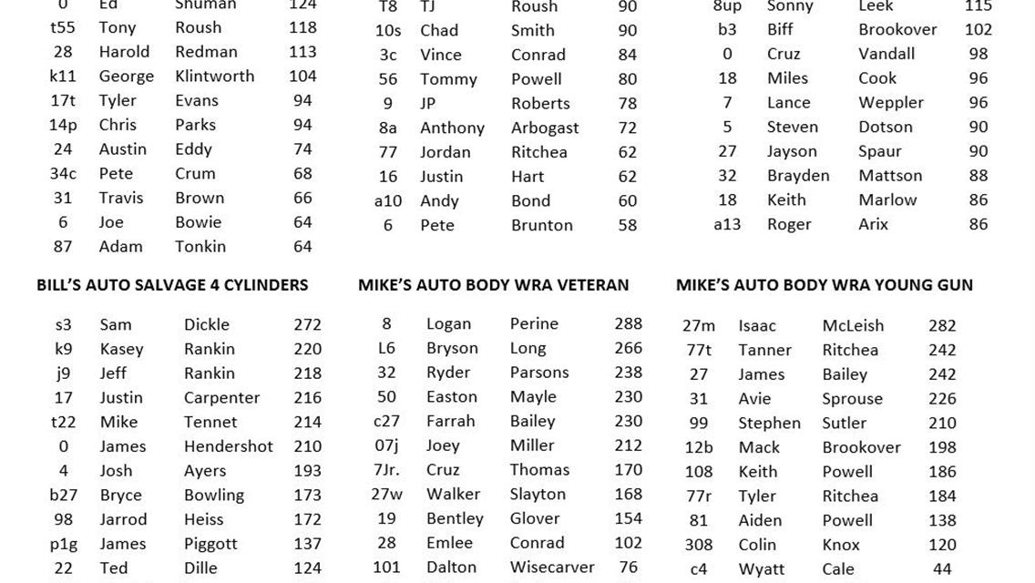 Current Top 20 Ohio Valley Speedway Point Standings