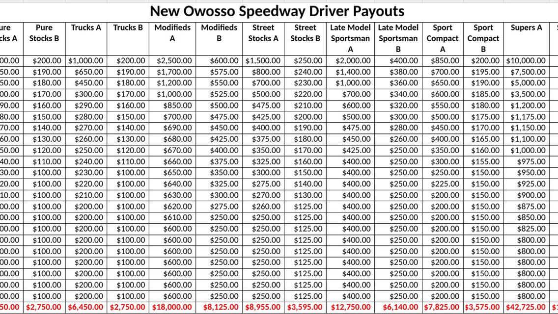 2024 Owosso Speedway Payout