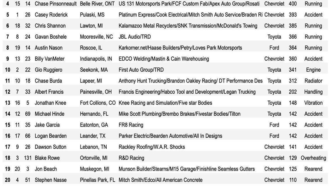 2024 Winchester 400 Weekend Full Results