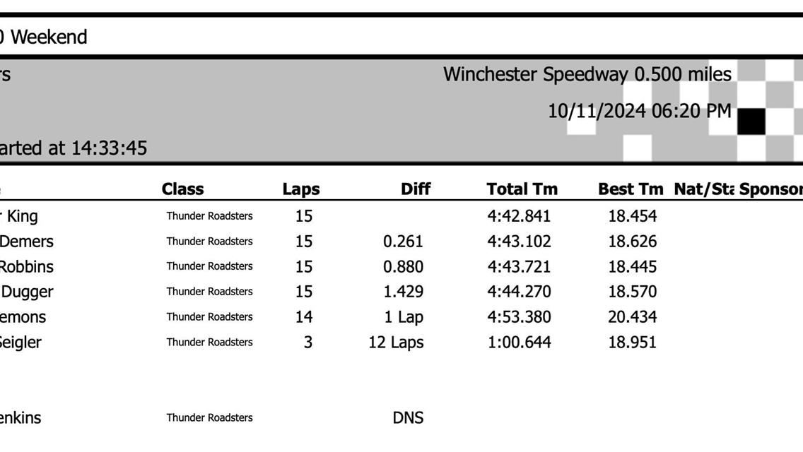 2024 Winchester 400 Weekend Full Results