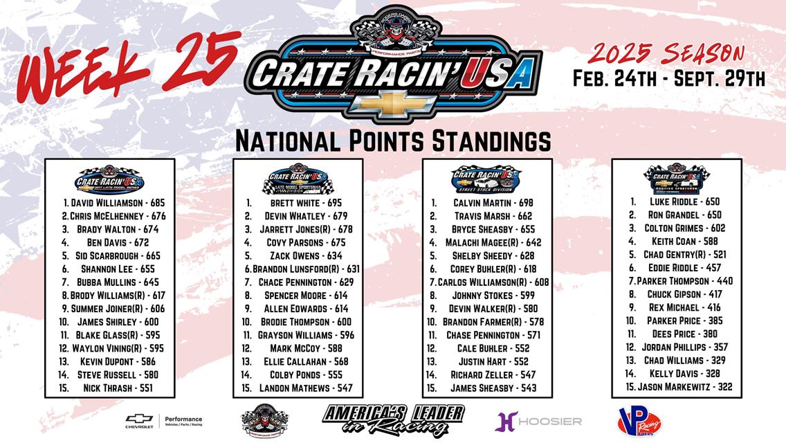 Crate Racin’ USA National Weekly Points Recap: Week 25 of 30