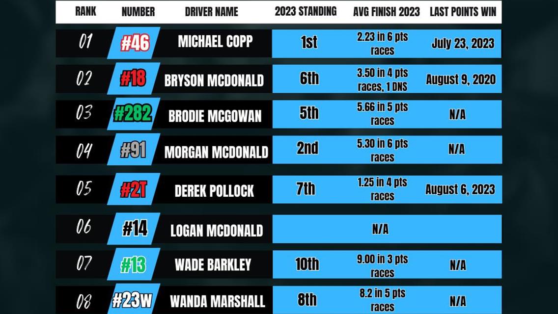 2024 Power Rankings - WISSOTA Regional Pure Stocks - Lake of the Woods Speedway